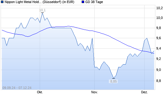 Nippon Light Met. Holding-Aktie unter 38-Tage-Linie