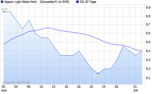 Nippon Light Met. Holding-Aktie unter 20-Tage-Linie
