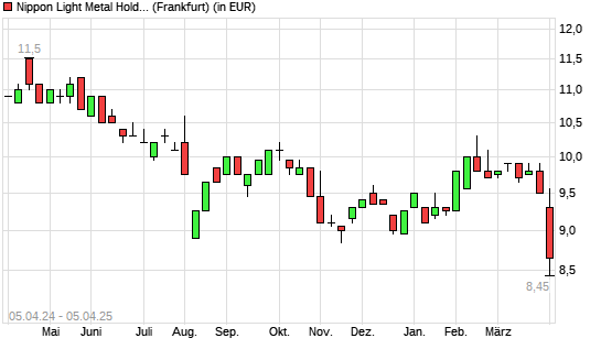 Nippon Light Met. Holding-Aktie mit neuem 10-Jahres-Tief