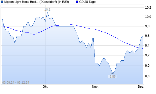 Nippon Light Met. Holding-Aktie über 38-Tage-Linie