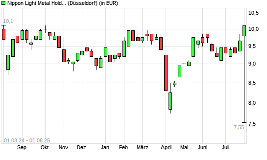 Nippon Light Met. Holding-Aktie mit neuem 6-Monats-Hoch