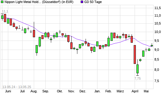 Nippon Light Met. Holding-Aktie über 50-Tage-Linie