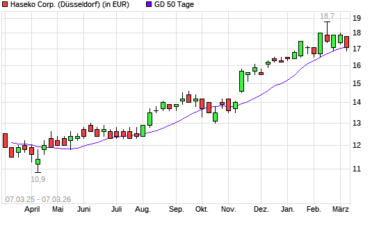 Haseko-Aktie &uuml;ber 50-Tage-Linie
