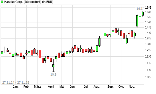 Haseko-Aktie mit neuem 10-Jahres-Hoch