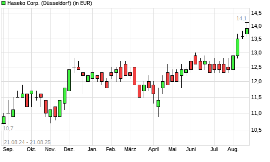 Haseko-Aktie mit neuem 10-Jahres-Hoch
