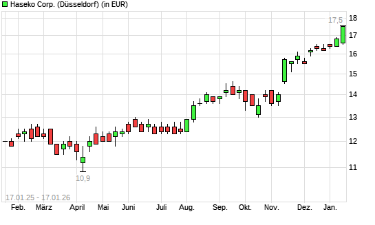 Haseko-Aktie mit neuem All-Time-High