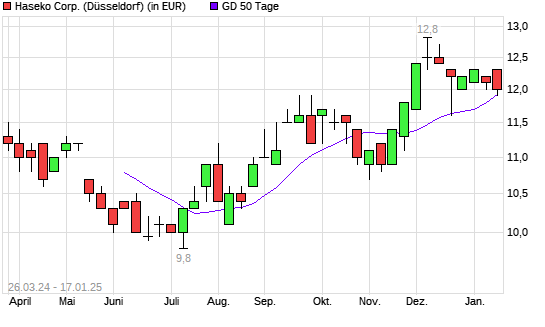 Haseko-Aktie über 50-Tage-Linie