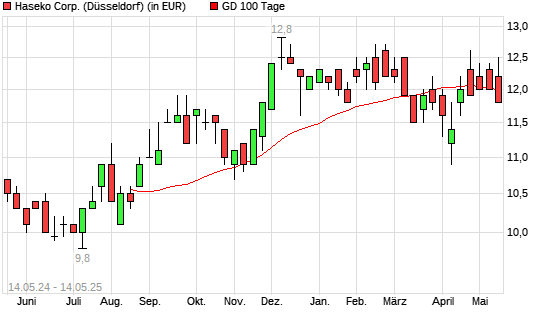 Haseko-Aktie unter 100-Tage-Linie