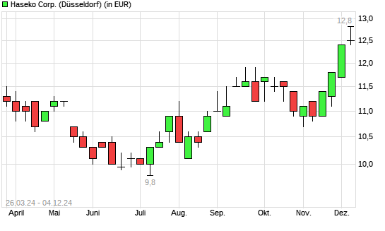 Haseko-Aktie mit neuem 5-Jahres-Hoch
