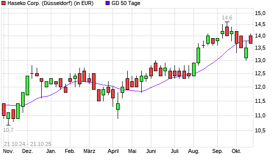 Haseko-Aktie &uuml;ber 50-Tage-Linie