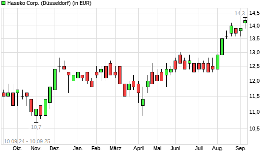 Haseko-Aktie mit neuem 10-Jahres-Hoch