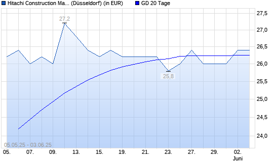 Hitachi Construction Machinery-Aktie über 20-Tage-Linie