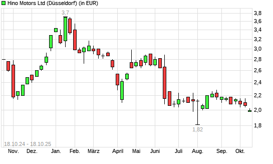 Hino Motors-Aktie mit neuem 10-Jahres-Tief