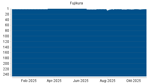 BOTSI®-Advisor Hochstufung Fujikura von Rang 2 auf ...