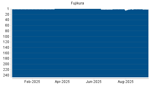 BOTSI®-Advisor belässt Fujikura weiter auf ...