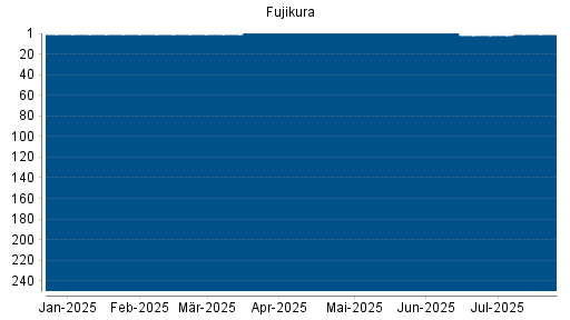 BOTSI®-Advisor belässt Fujikura weiter auf ...