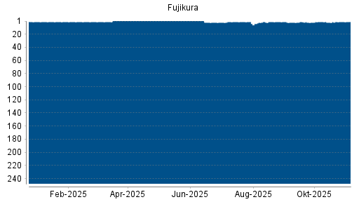 BOTSI®-Advisor belässt Fujikura weiter auf ...