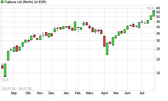 Fujikura-Aktie mit neuem All-Time-High