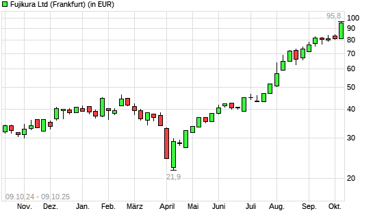Fujikura-Aktie mit neuem All-Time-High