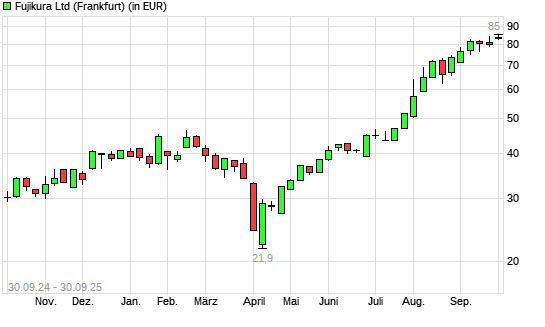 Fujikura-Aktie mit neuem All-Time-High