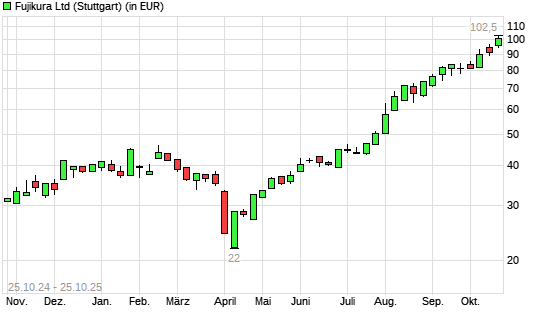 Fujikura-Aktie mit neuem All-Time-High