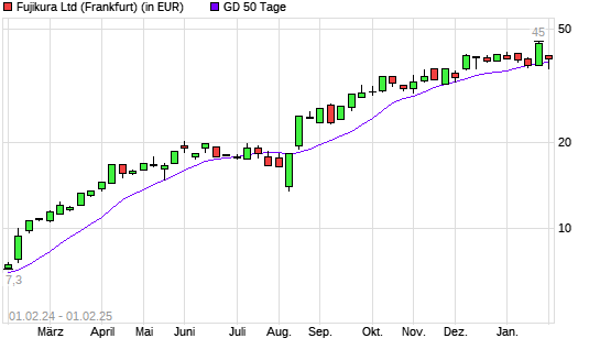 Fujikura-Aktie über 50-Tage-Linie