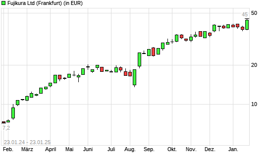 Fujikura-Aktie mit neuem All-Time-High