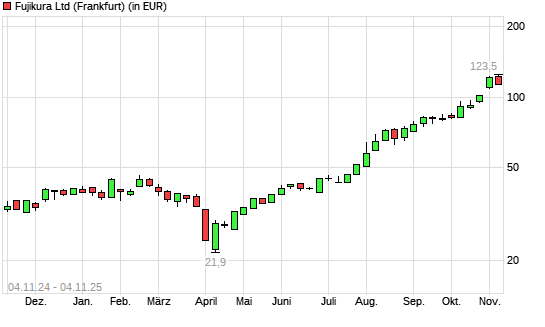 Fujikura-Aktie mit neuem All-Time-High