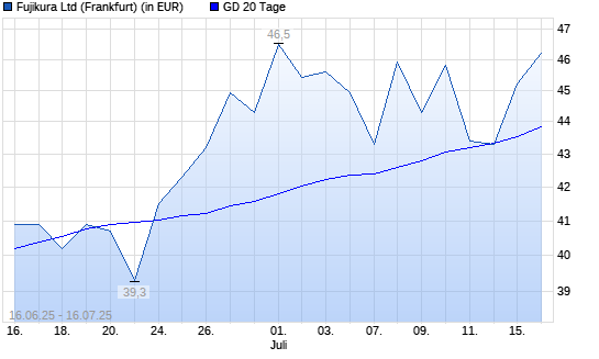 Fujikura-Aktie über 20-Tage-Linie