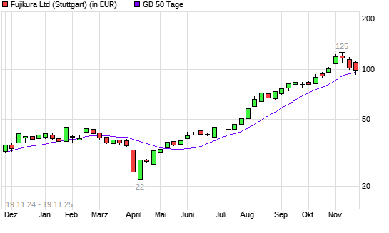 Fujikura-Aktie unter 50-Tage-Linie