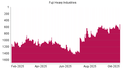 BOTSI®-Advisor Abstufung Subaru von Rang 679 auf ...