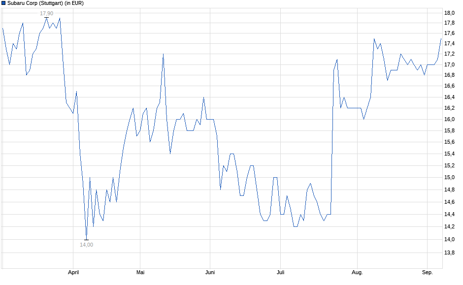 Chart