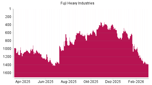 BOTSI®-Advisor Abstufung Subaru von Rang 467 auf ...