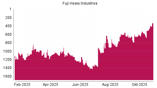 BOTSI®-Advisor Hochstufung Subaru von Rang 658 auf ...