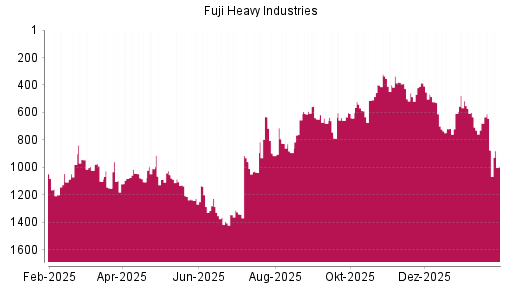 BOTSI®-Advisor Abstufung Subaru von Rang 516 auf ...