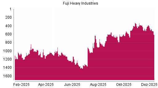 BOTSI®-Advisor Hochstufung Subaru von Rang 568 auf ...