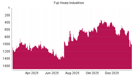 BOTSI®-Advisor Abstufung Subaru von Rang 335 auf ...