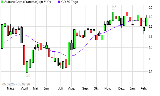 Subaru-Aktie &uuml;ber 50-Tage-Linie