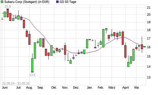 Subaru-Aktie &uuml;ber 50-Tage-Linie
