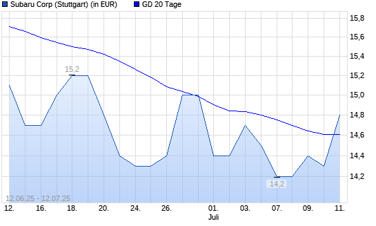 Subaru-Aktie &uuml;ber 20-Tage-Linie