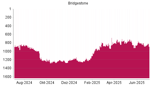 BOTSI®-Advisor Abstufung Bridgestone von Rang 857 auf ...