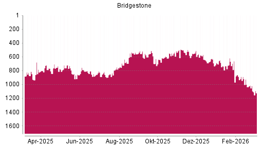 BOTSI®-Advisor Abstufung Bridgestone von Rang 268 auf Rang 305