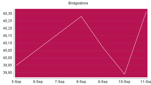 BOTSI®-Advisor Abstufung Bridgestone von Rang 189 auf Rang 208