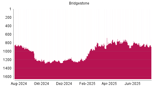 BOTSI®-Advisor Abstufung Bridgestone von Rang 994 auf Rang 1154