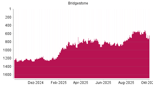 BOTSI®-Advisor Abstufung Bridgestone von Rang 556 auf ...