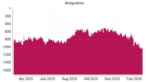 BOTSI®-Advisor Abstufung Bridgestone von Rang 560 auf ...