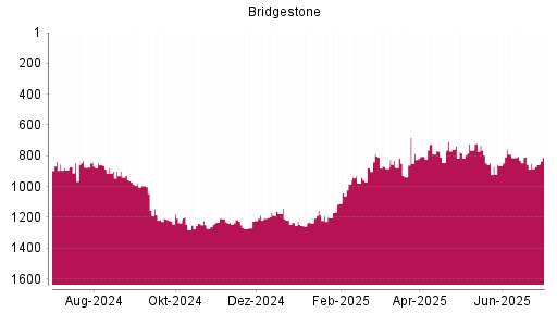 BOTSI®-Advisor Abstufung Bridgestone von Rang 789 auf ...