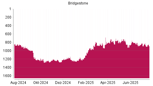 BOTSI®-Advisor Abstufung Bridgestone von Rang 1138 auf ...