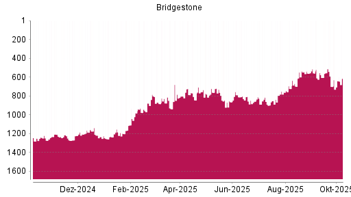 BOTSI®-Advisor Hochstufung Bridgestone von Rang 701 auf ...
