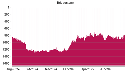 BOTSI®-Advisor Abstufung Bridgestone von Rang 939 auf Rang 973